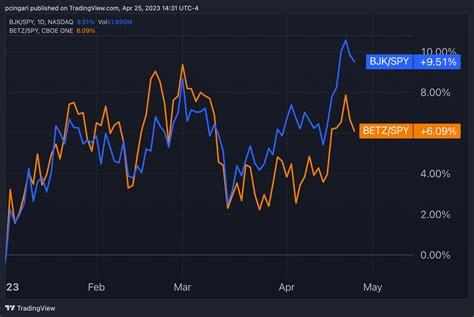 etf casino|gaming stocks etf.